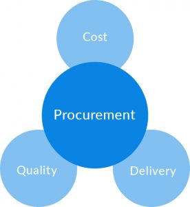 3 pillars of procurement