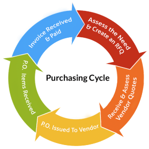 purchasing cycle in b2b procurement