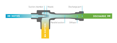 Jet Pump (Eductor) Theory of Operation