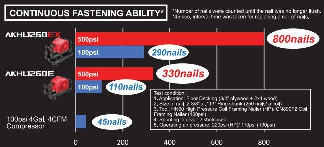 Graphic that compares the PowerLite Compressor output with standard compressors